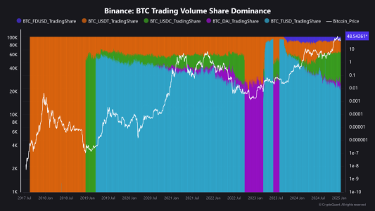 FDUSD Overtakes USDT in BTC Trading Volume on Binance