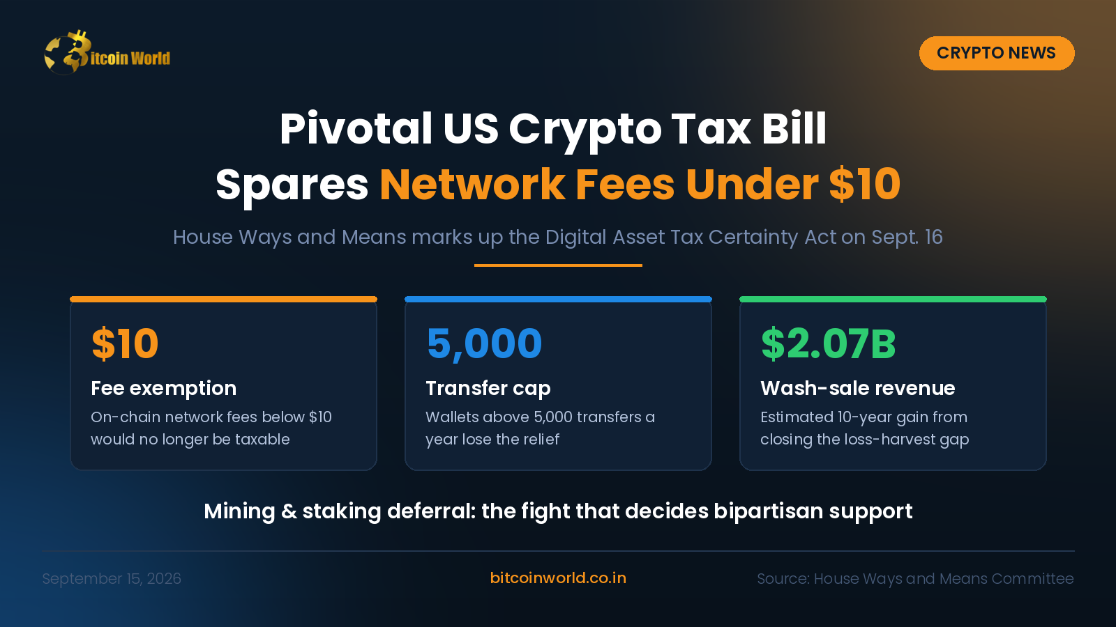 Washington’s Crypto Tax Bill Targets the $2 Gas Fee Problem, and Delays the Harder Fights