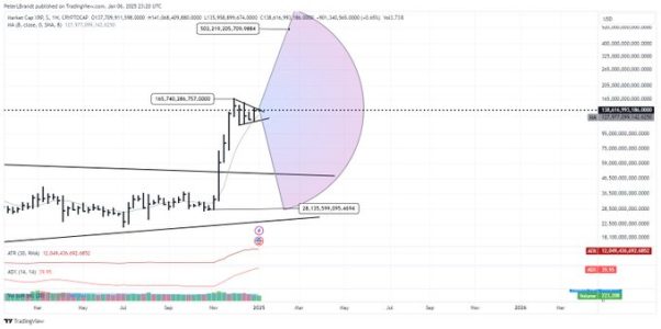 Peter Brandt Predicts Ripple (XRP) Market Cap Could Surpass $500B