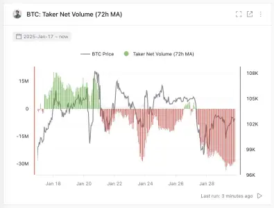 CryptoQuant CEO Warns Leverage Traders as Bitcoin Sell Pressure Rises