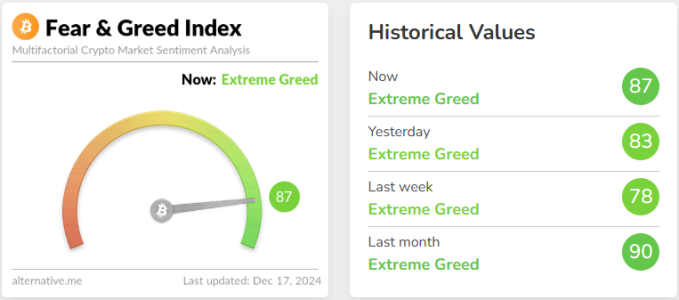 Crypto Fear & Greed Index Rises to 87, Signaling ‘Extreme Greed’ in Market