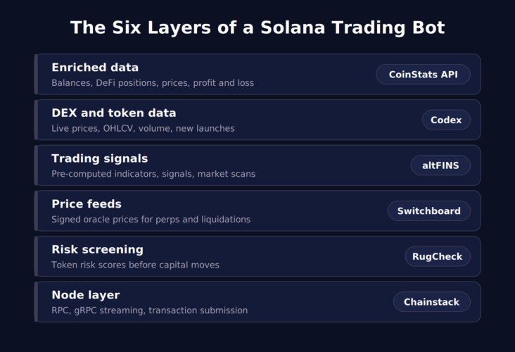 Best Solana APIs for Trading Bots in 2026