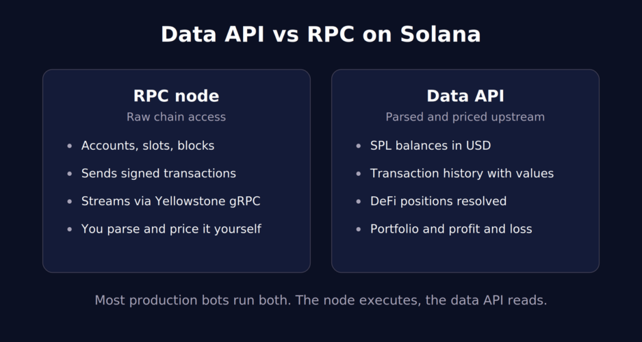 Best Solana APIs for Trading Bots in 2026