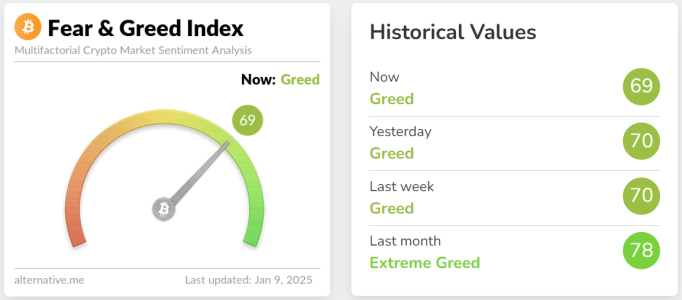 Crypto Fear & Greed Index Falls to 69, Stays in &lsquo;Greed&rsquo; Zone