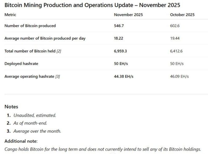 Cango Inc. Announces November 2025 Bitcoin Production and Mining Operations Update