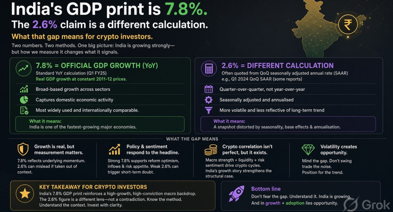 India’s GDP print is 7.8%