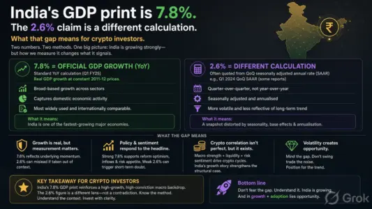 India’s GDP print is 7.8%