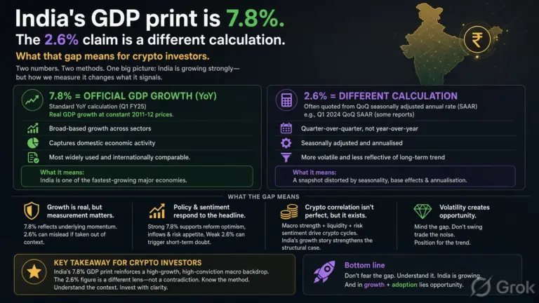 India’s GDP print is 7.8%