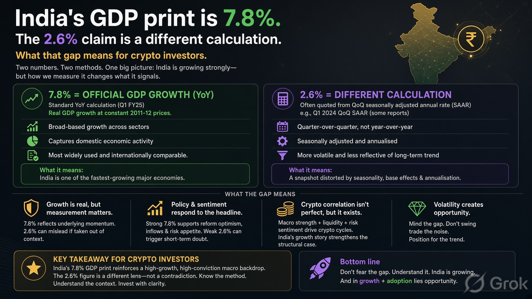 India’s GDP print is 7.8%. The 2.6% claim is a different calculation. What that gap means for crypto investors.