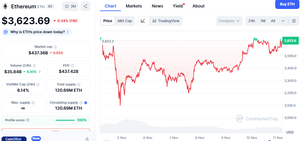 Ethereum Price Regained $3,600 – What’s Next?
