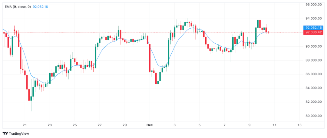 Bitcoin at $90,000, Ethereum at $3,100, Solana at $134 – One Banking Token, Digitap ($TAP), Is Stealing the Show as Best Crypto Presale