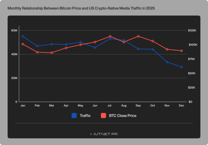 US crypto media traffic contracts 33.5% in Q4 as AI referrals surge to 25.6% of discovery – Outset report