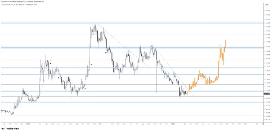 SpaceX Dogecoin Mission Delayed to 2027 as Mutuum Finance Offers Audited Protocol in Testnet