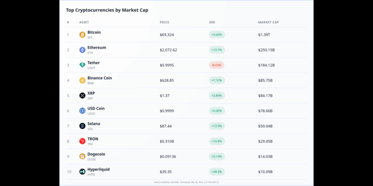XRP Price Prediction: XRP Struggles for Momentum Despite Broader Crypto Strength
