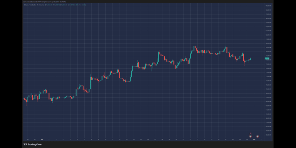 Bitcoin Struggles Below $80,000 as On-Chain Resistance and Fed Uncertainty Weigh on Market