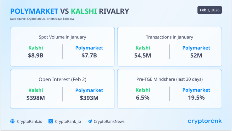Crypto Market Recap: January 2026
