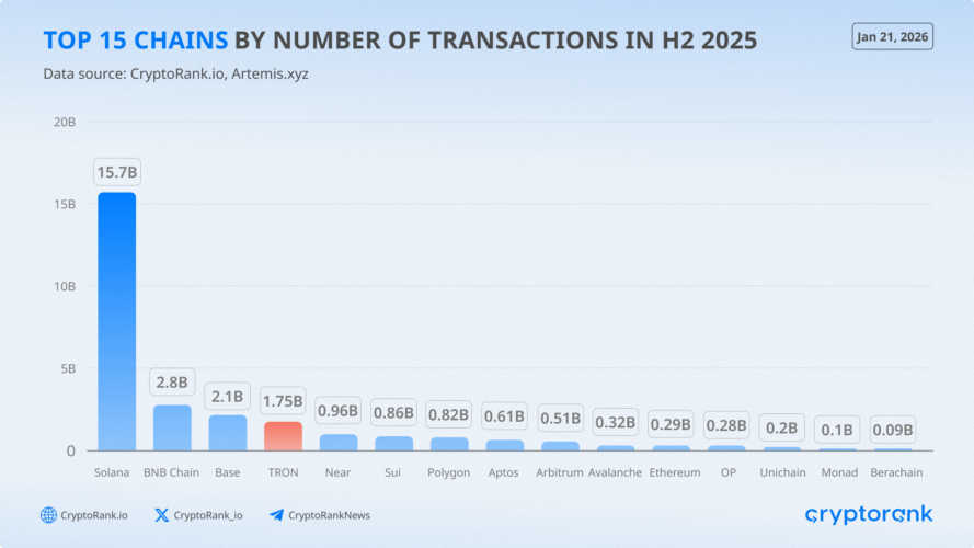 The State of TRON H2 2025: Stablecoin Settlement at Scale Amid Rising Competition