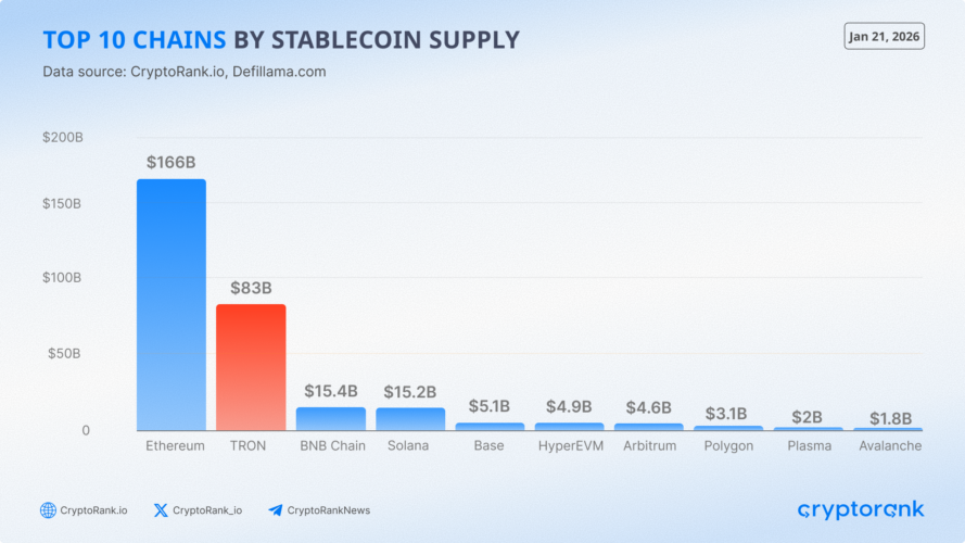 The State of TRON H2 2025: Stablecoin Settlement at Scale Amid Rising Competition