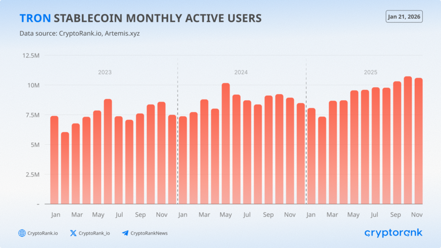 The State of TRON H2 2025: Stablecoin Settlement at Scale Amid Rising Competition