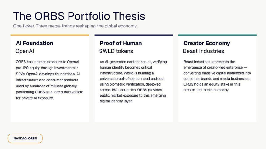 Eightco Holdings (NASDAQ: ORBS) Reports Total Holdings of Approximately $380 Million, Includes OpenAI, Beast Industries, More Than 16,000 ETH and Nearly 302 Million WLD Tokens