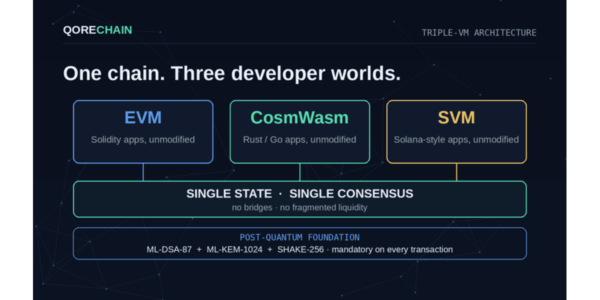 Two Years After NIST's Post-Quantum Standards, QoreChain Is Running Them at Full Strength on a Live Layer 1 - QOR Trading Begins August 20