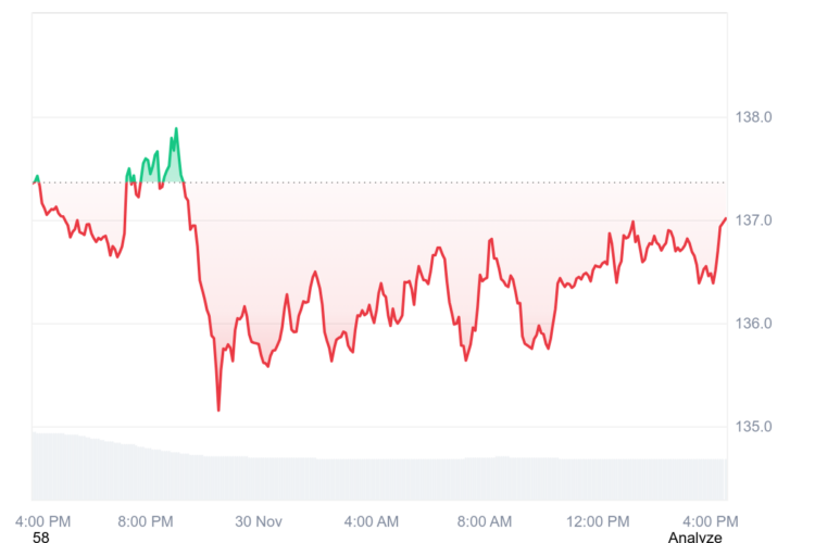 Solana Liquidity Dries Up, But Digitap ($TAP) Volume Explodes in Final 24 Hours of Cyber Monday Sale