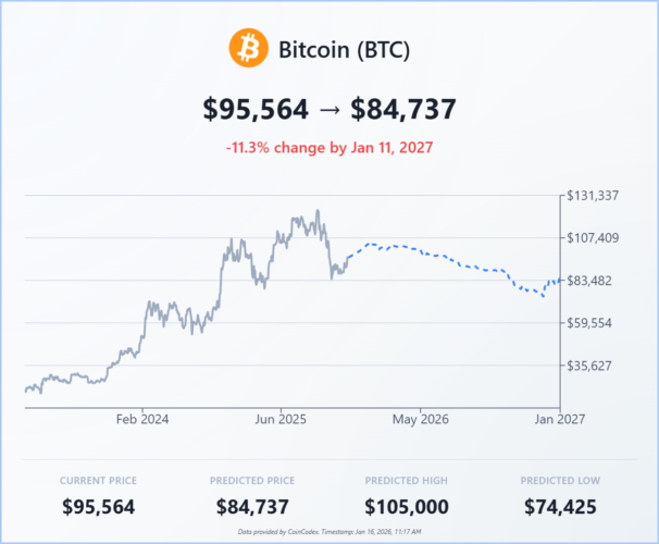 Bitcoin Price Prediction: CoinCodex Targets $100K as On-Chain Signals Strengthen