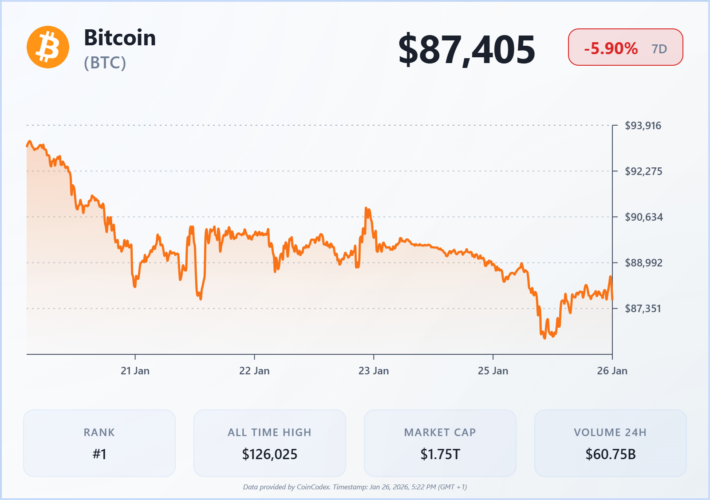 Bitcoin Price Analysis: BTC Slips Below $88,000 as Liquidations and Macro Risks Weigh