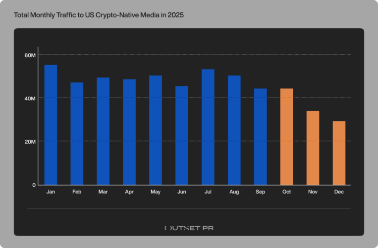 US crypto media traffic contracts 33.5% in Q4 as AI referrals surge to 25.6% of discovery – Outset report