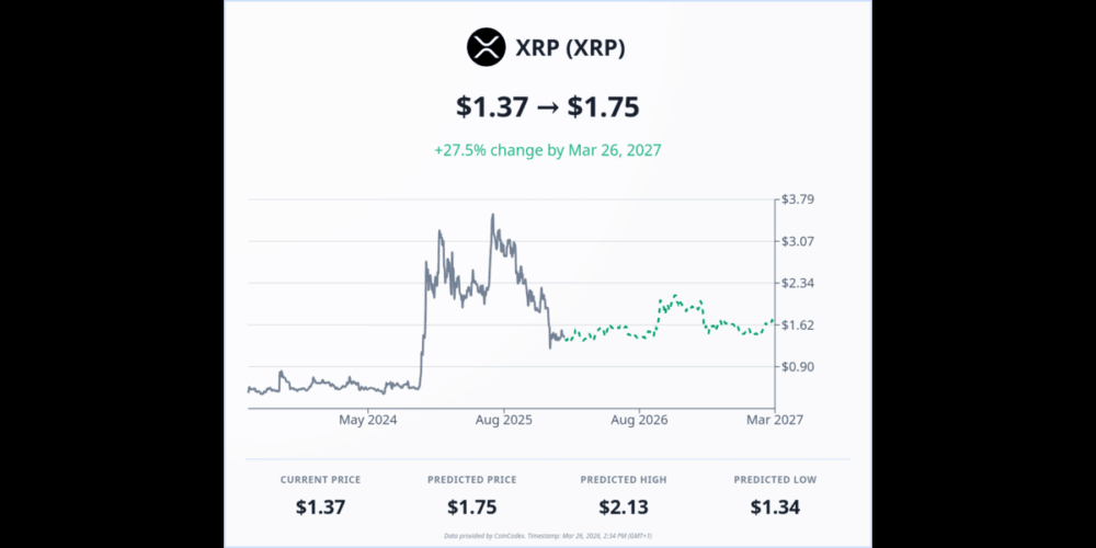 XRP Price Prediction: XRP Struggles for Momentum Despite Broader Crypto Strength