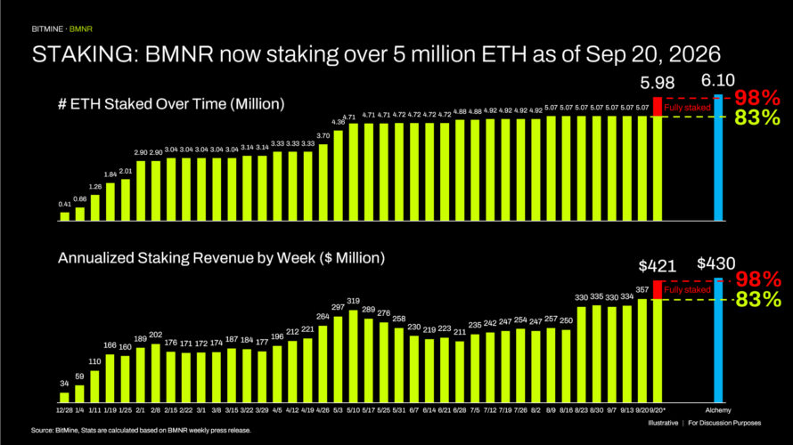 Bitmine Immersion Technologies (BMNR) Announces ETH Holdings Reach 5.98 Million Tokens, and Total Crypto and Total Cash Holdings of $17.1 Billion
