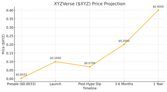 Top Crypto Investment Right Now: Forget XRP or Chainlink, Here's How XYZVerse (XYZ) Is Pulling Whale Money This Week, This Is Why