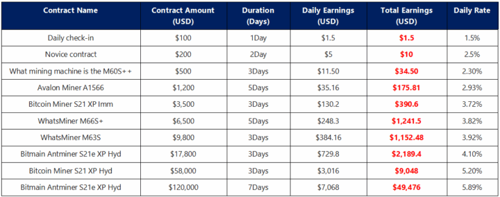 Harness Global Hashpower: Global Cloud Builds a Path to $1,000 Daily Passive Income