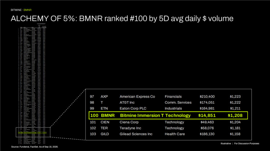 Bitmine Immersion Technologies (BMNR) Announces ETH Holdings Reach 5.98 Million Tokens, and Total Crypto and Total Cash Holdings of $17.1 Billion