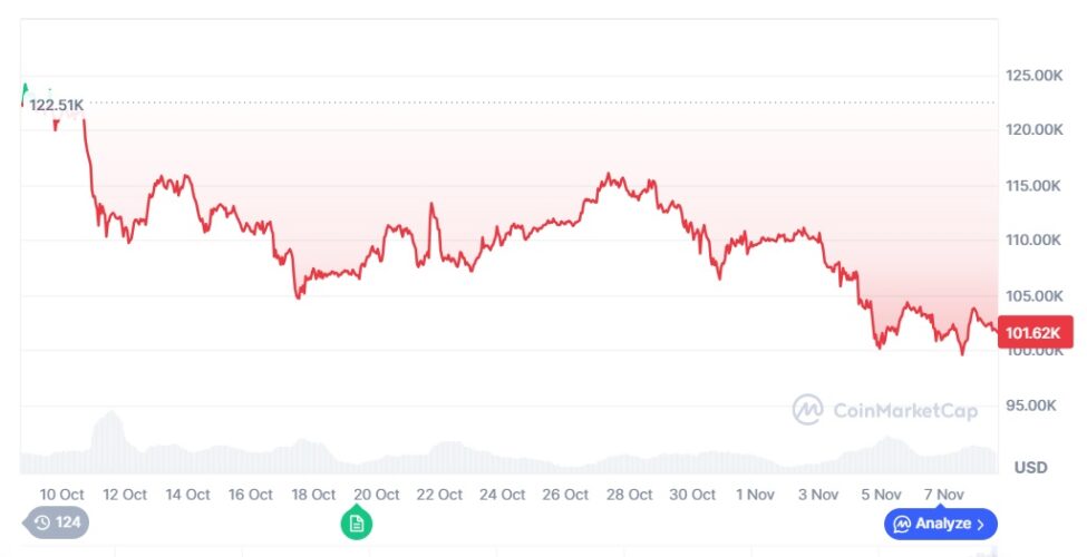 Analysts Put Bitcoin’s True Price Above $170K