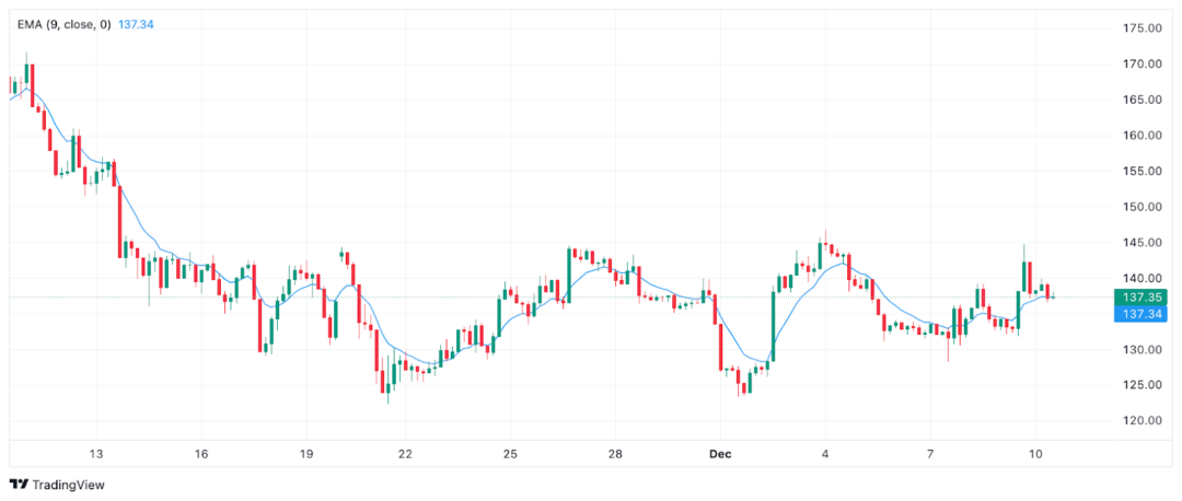 Bitcoin at $90,000, Ethereum at $3,100, Solana at $134 – One Banking Token, Digitap ($TAP), Is Stealing the Show as Best Crypto Presale