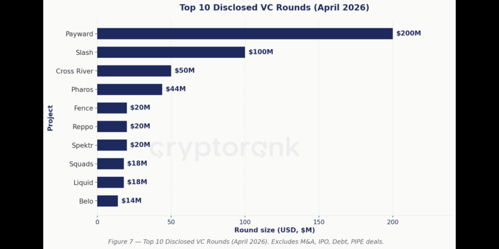 CRYPTORANK ANALYTICS April 2026 Crypto Fundraising Report