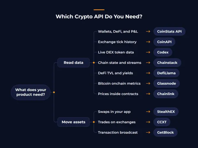 10 Best Crypto APIs in 2026, Compared by Use Case
