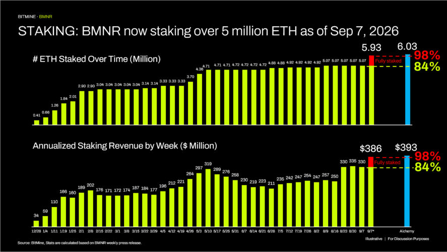 Bitmine Immersion Technologies (BMNR) Announces ETH Holdings Reach 5.93 Million Tokens, and Total Crypto and Total Cash Holdings of $15.7 Billion