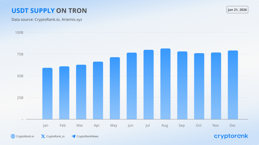 The State of TRON H2 2025: Stablecoin Settlement at Scale Amid Rising Competition