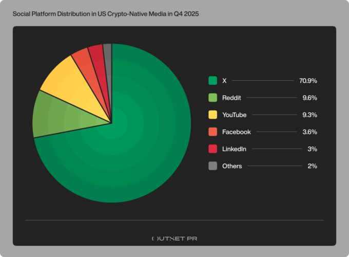 US crypto media traffic contracts 33.5% in Q4 as AI referrals surge to 25.6% of discovery – Outset report