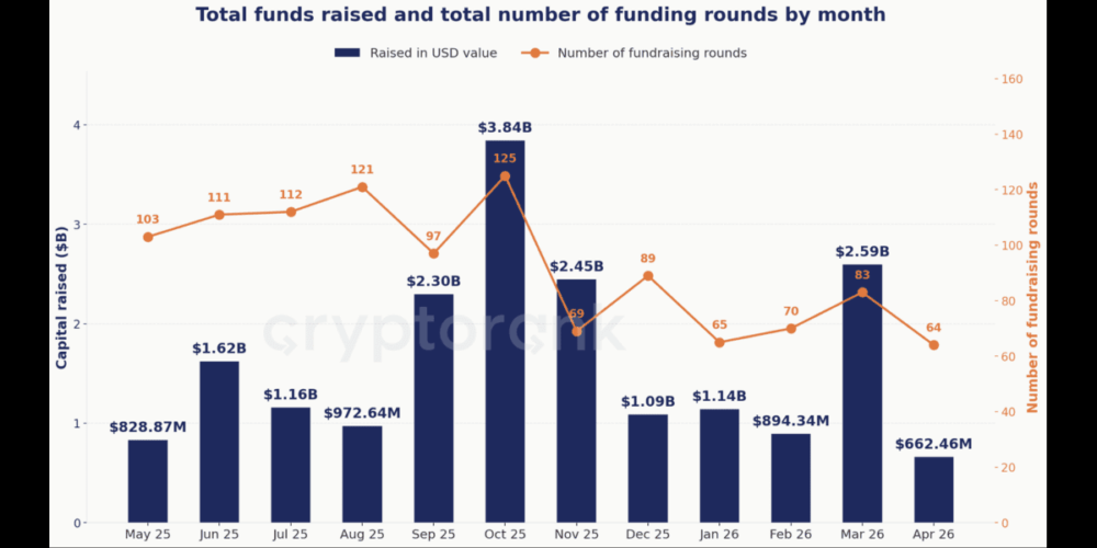 CRYPTORANK ANALYTICS April 2026 Crypto Fundraising Report