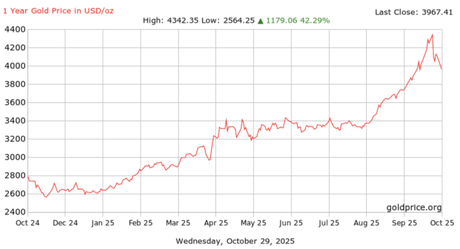 How an All-Time-High Gold Sell-Off Could Push Bitcoin to $200K, and Digitap ($TAP) to $20