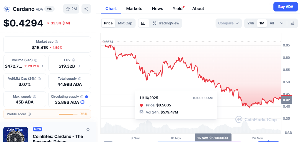 Digitap’s Black Friday Event Featuring a $1M Prize Pool Steals the Spotlight From Declining ADA & HYPE