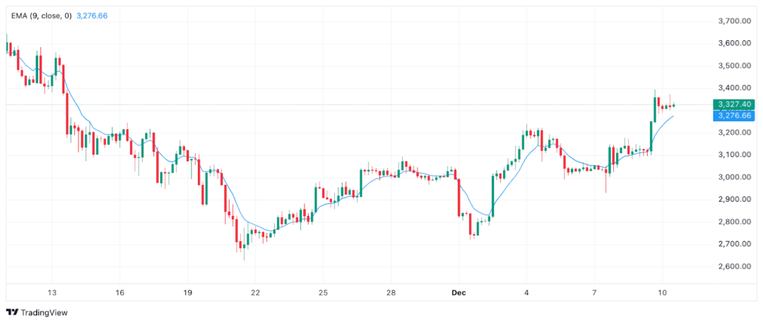 Bitcoin at $90,000, Ethereum at $3,100, Solana at $134 – One Banking Token, Digitap ($TAP), Is Stealing the Show as Best Crypto Presale