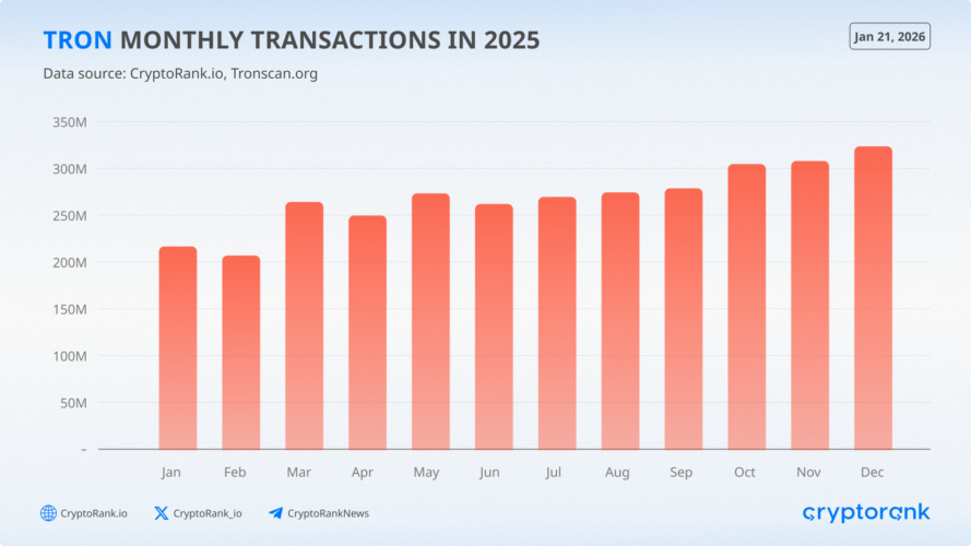 The State of TRON H2 2025: Stablecoin Settlement at Scale Amid Rising Competition
