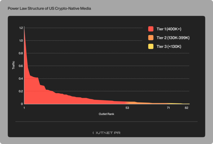 US crypto media traffic contracts 33.5% in Q4 as AI referrals surge to 25.6% of discovery – Outset report