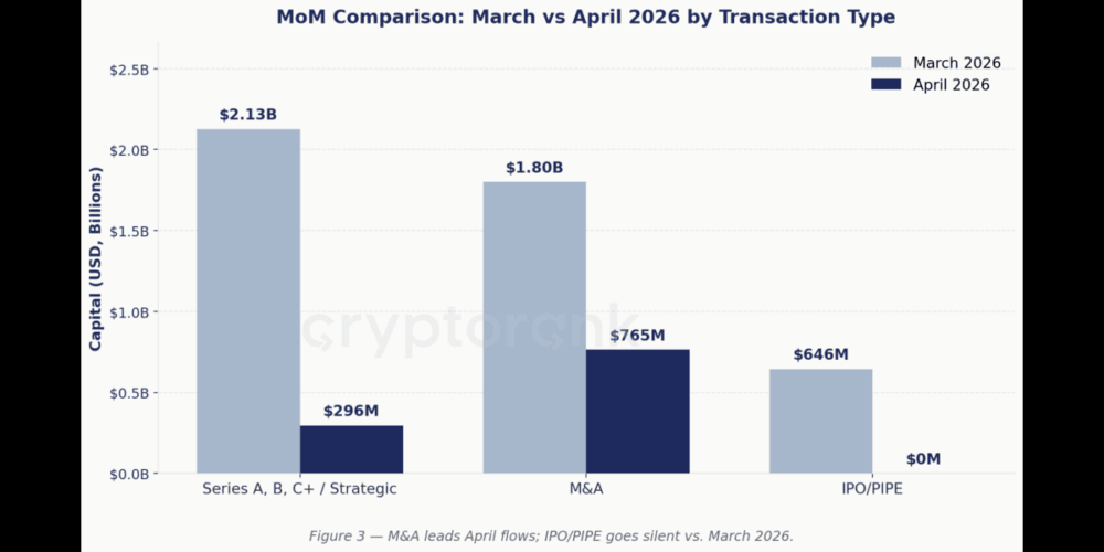 CRYPTORANK ANALYTICS April 2026 Crypto Fundraising Report