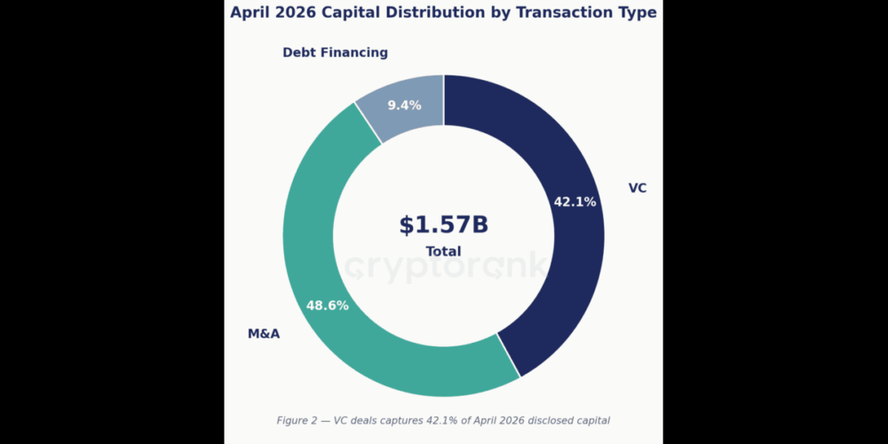CRYPTORANK ANALYTICS April 2026 Crypto Fundraising Report