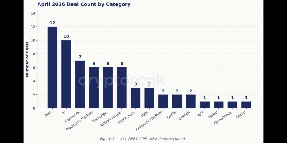 CRYPTORANK ANALYTICS April 2026 Crypto Fundraising Report
